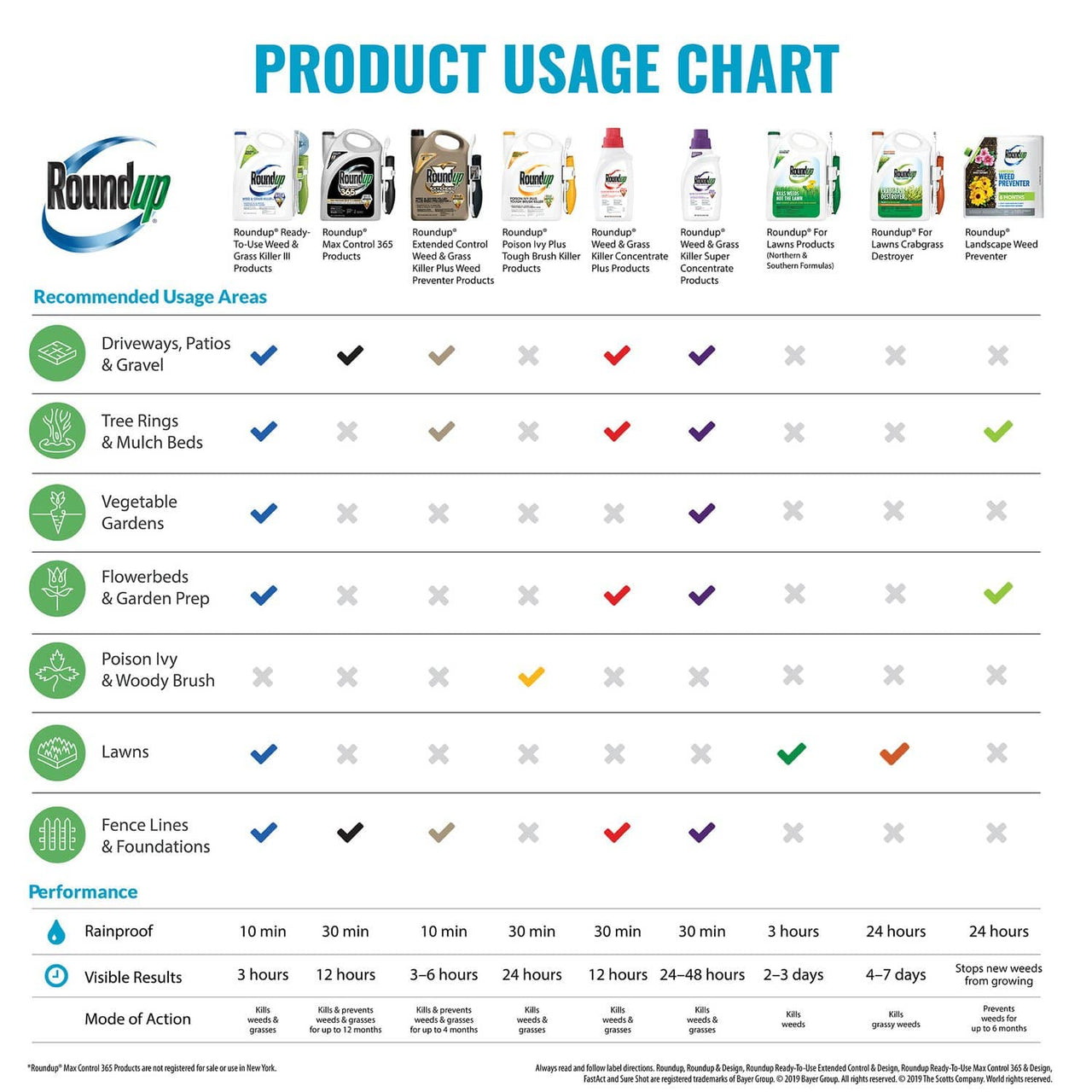 Roundup Extended Control Weed & Grass Killer Gallon | Gilford Hardware 